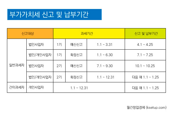 매출·매입이 전혀 없어도 부가가치세는 신고해야 한다