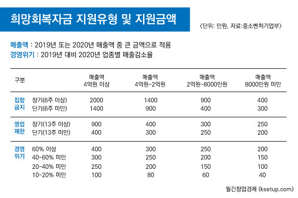 집합금지 소상공인 등에 최대 2000만원 희망회복자금 17일 오전 8시부터 접수