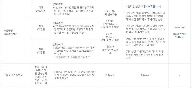 소상공인, 5차 재난지원금 희망회복자금 오늘부터 신청