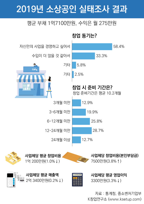 소상공인 창업, 쉽게 생각하면 오산