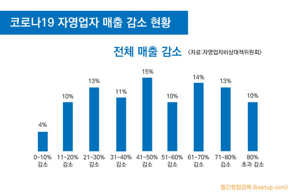 폐업도 마음대로 못하는 자영업자, 코로나19 자영업자 매출 감소 현황
