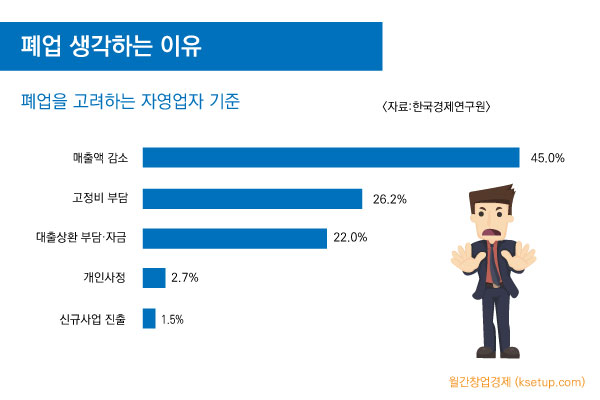 자영업자, 거리두기 장기화에 10명 중 4명은 폐업을 고려