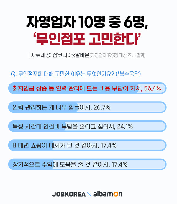 자영업자 66.7% 비용부담으로 무인점포 고민한다