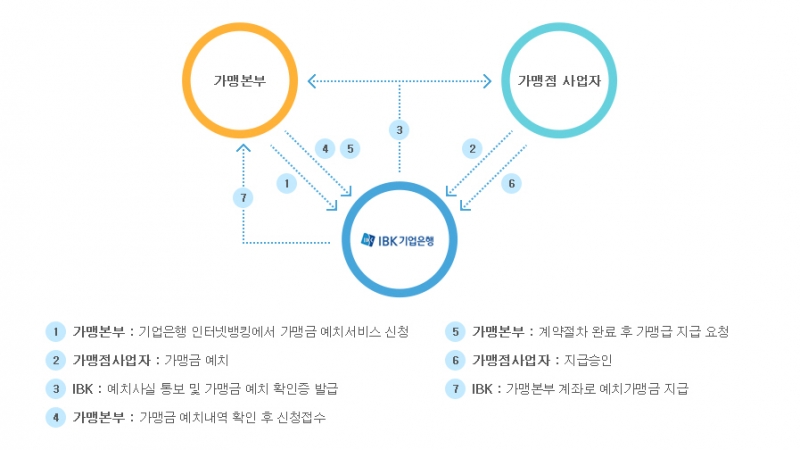 프랜차이즈 가맹 시 가맹금 예치제도란?