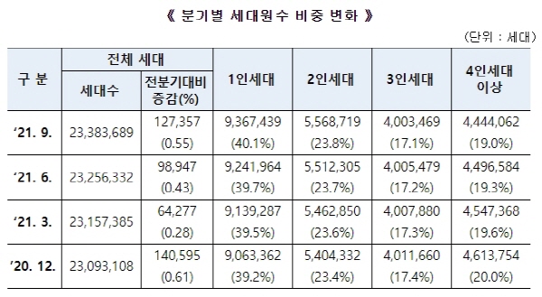 주민등록 1인세대 936만.. 사상 처음 40% 돌파