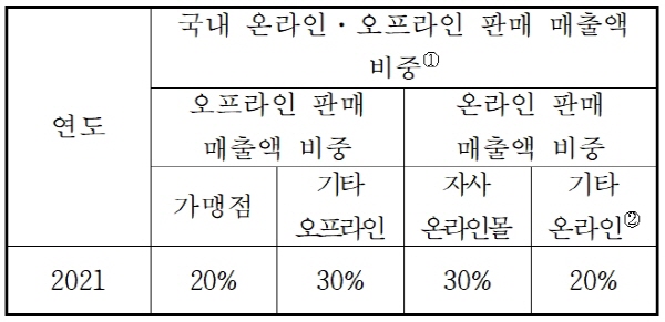 공정위, 프랜차이즈 정보공개서에 가맹본부의 직영점 현황, 온라인 기재