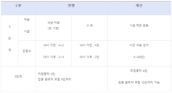 2주간 사회적 거리두기 연장. 사적모임 수도권 최대 8명