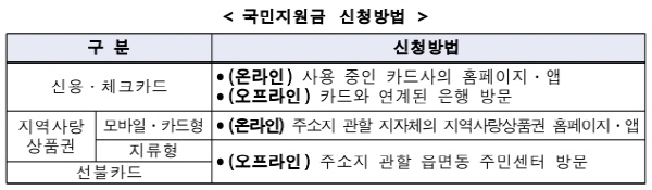 코로나 상생 국민지원금 10월 29일까지 지급