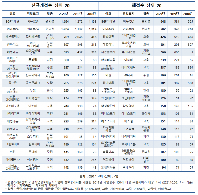 프랜차이즈 양극화, 치킨, 커피・음료 프랜차이즈는 증가