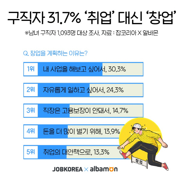 구직자 10명 중 3명은 취업 대신 창업을 고려