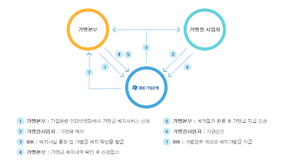 프랜차이즈 가맹 사업 본부를 준비한다면 가맹금예치제를 이용한다