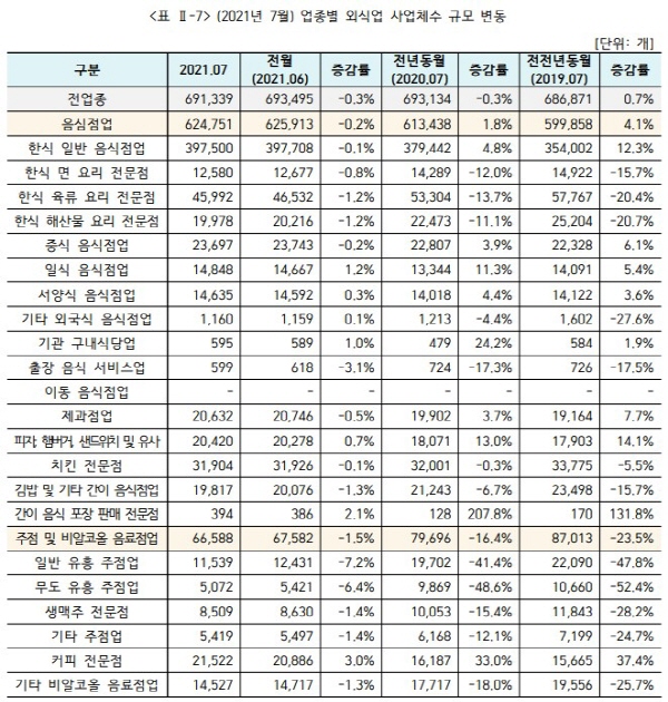 코로나19 속에서 외식창업은 꾸준히 증가