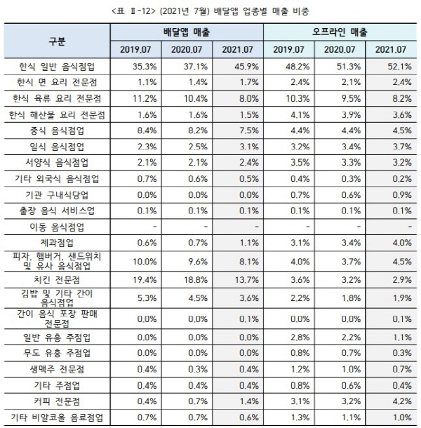코로나19 속에서 외식창업은 꾸준히 증가