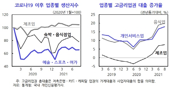 자영업 대출 1000조 육박.. 고금리업권 대출 급증으로 신용위험이 높다