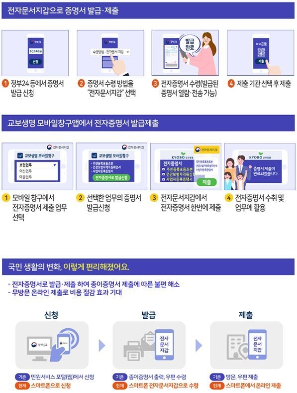 행안부, 12월까지 모바일 전자증명서 300종으로 확대