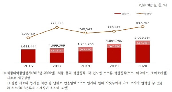 식품 소비경향 변화(간편식・집밥 선호 등)에 따라 다양한 소스류 시장 대폭 성장