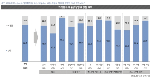 경기도, 가맹지역본부(가맹지사) 10곳 중 8곳 불공정행위 경험