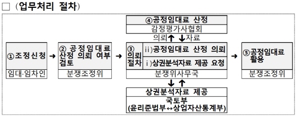 우리 가게의 적정한 임대료.. 공정임대료를 중재안으로 제시