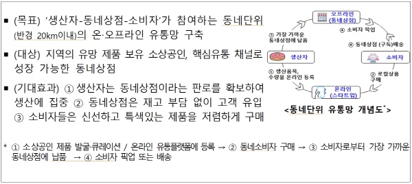 중기부, 시흥시와 동네단위 로컬유통채널 시범구축