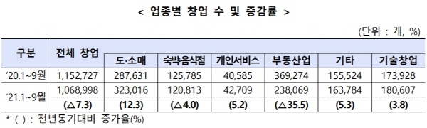 2021년 1월부터 9월까지 기술창업 18만개 돌파