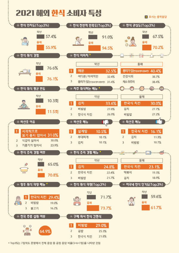 한류 열풍에 한식도 인기도.. 선호하는 한식은 치킨