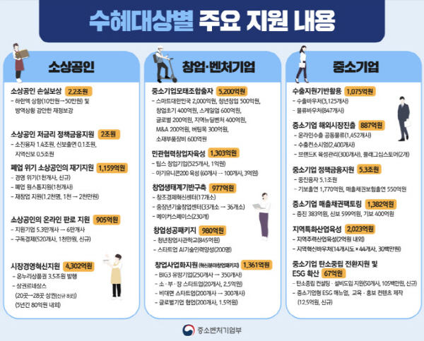 중소벤처기업부, 2022년 예산 역대최고 19조원 확정