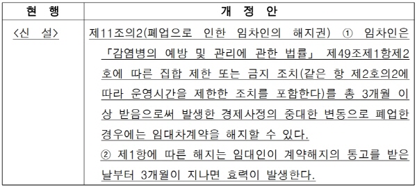 상가건물 임대차보호법 일부개정법률안 국회 본회의 통과로 임차인 보호 강화