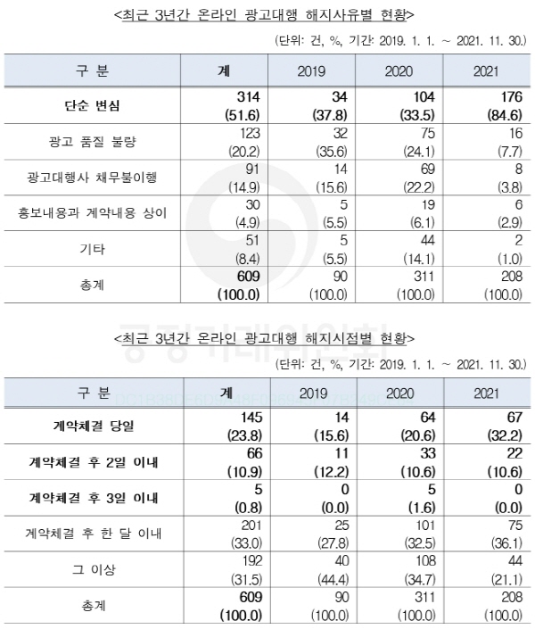 약관 분야 분쟁 5건 중 3건은 온라인 광고 사건으로 계약해지 및 위약금 환불 쉽지 않아