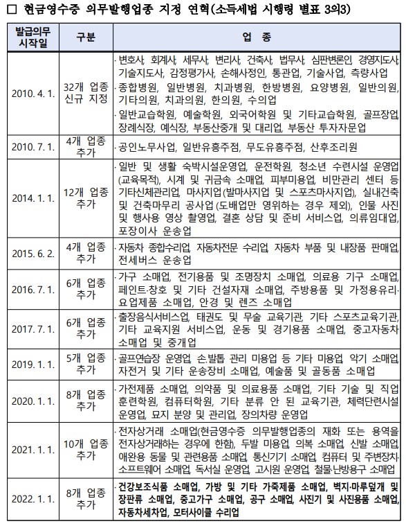 현금영수증 의무발행업종이 확대 시행된다