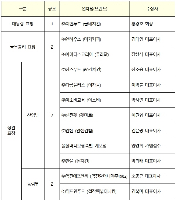 제4회 프랜차이즈산업인의 날 개최.. 굽네치킨 대통령표창