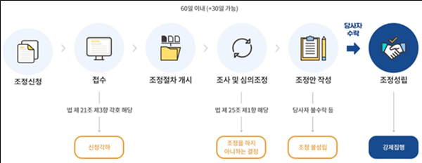 임대차분쟁조정 주요사례 담은 '분쟁조정 사례집' 발간