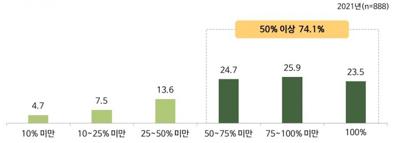 중기부, 2021년 온라인플랫폼 이용사업자 실태조사 결과 발표