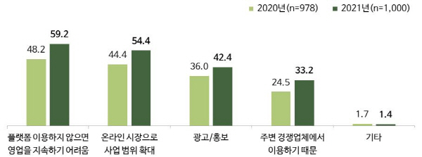 중기부, 2021년 온라인플랫폼 이용사업자 실태조사 결과 발표