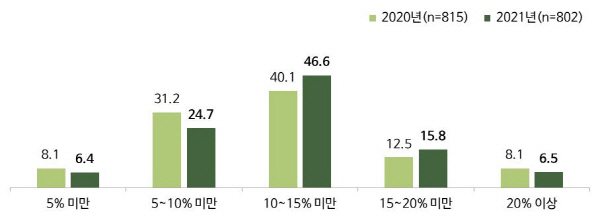 중기부, 2021년 온라인플랫폼 이용사업자 실태조사 결과 발표