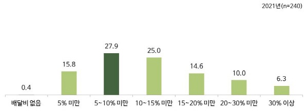 중기부, 2021년 온라인플랫폼 이용사업자 실태조사 결과 발표