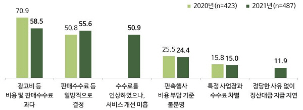 중기부, 2021년 온라인플랫폼 이용사업자 실태조사 결과 발표