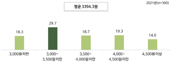 중기부, 2021년 온라인플랫폼 이용사업자 실태조사 결과 발표
