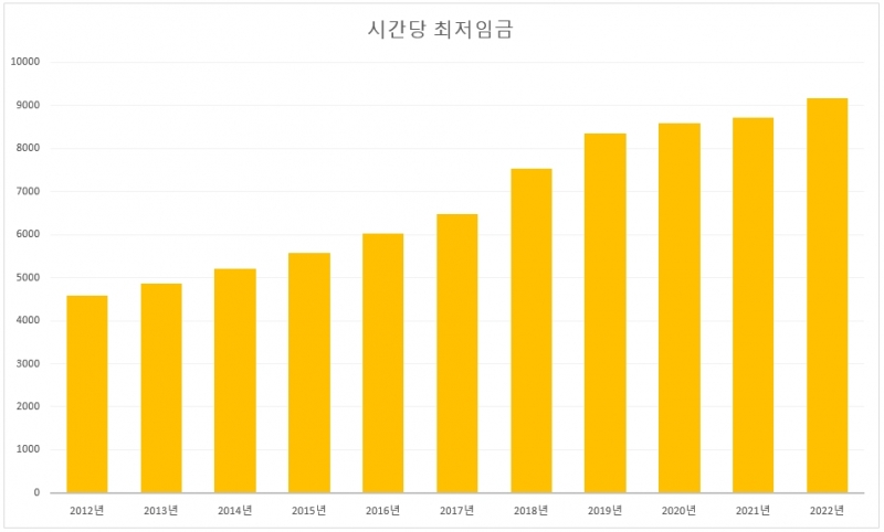 2022년 1월 1일부터 최저임금이 시간급 9,160원으로 인상