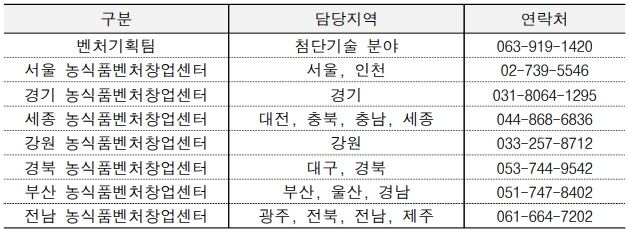농식품 창업기업을 위한 사업화자금 신청