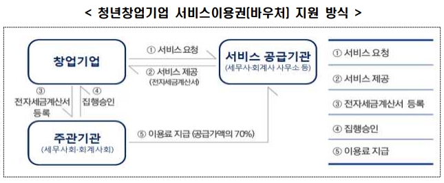 청년 창업기업 1만 1천여개사 세무회계·기술임치 이용권(바우처) 지원
