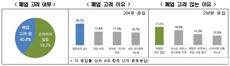 코로나 2년, 자영업자 10명 중 4명(40.8%) 폐업 고려
