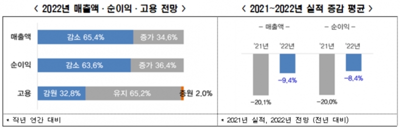 코로나 2년, 자영업자 10명 중 4명(40.8%) 폐업 고려
