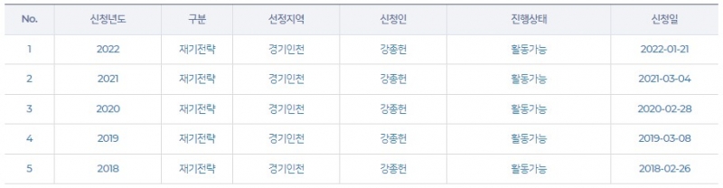 2022년 희망리턴패키지, 원스톱폐업지원 사업정리컨설팅, 점포철거지원 방법