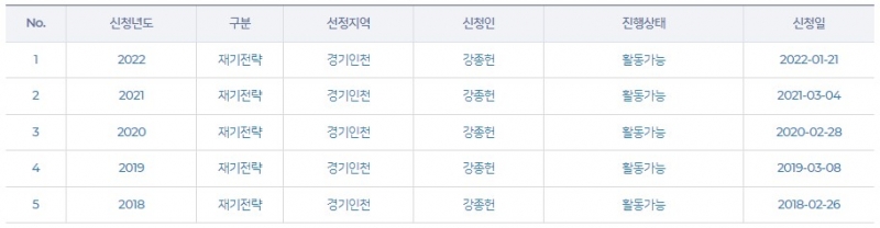 2022년 희망리턴패키지, 원스톱폐업지원 사업정리컨설팅, 점포철거지원 방법