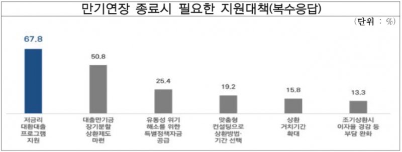 중소기업 87.0%, 대출만기연장, 이자상환 유예 추가연장 필요