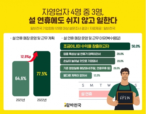 자영업자 4명 중 3명 설 연휴에 일한다