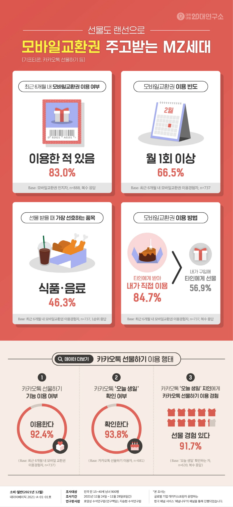6개월 내 모바일교환권 이용해 봤다.. 88.5% 긍정 응답