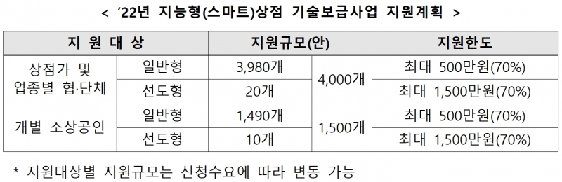 소상공인 혁신을 주도할 '지능형(스마트)상점' 기술보급 추진