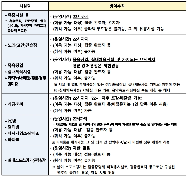 오늘부터 식당·카페영업 제한, 밤 10시로 1시간 연장