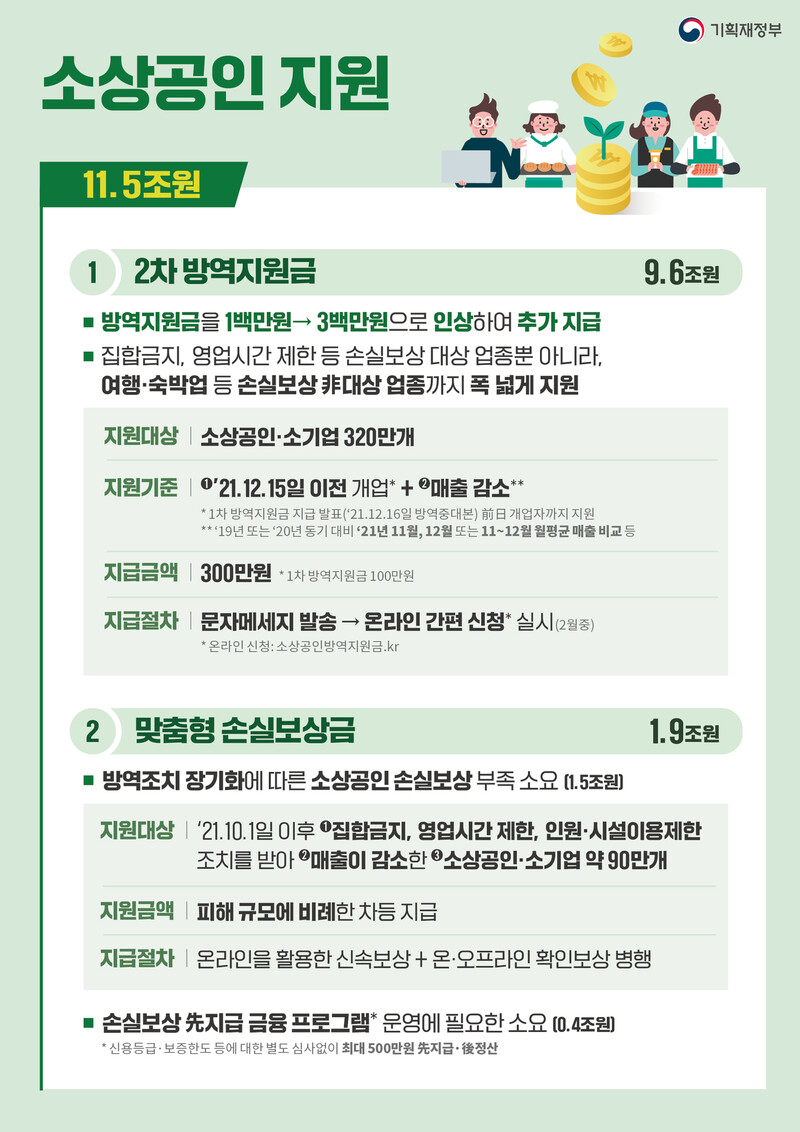 23일부터 소상공인 방역지원금 300만원 지급